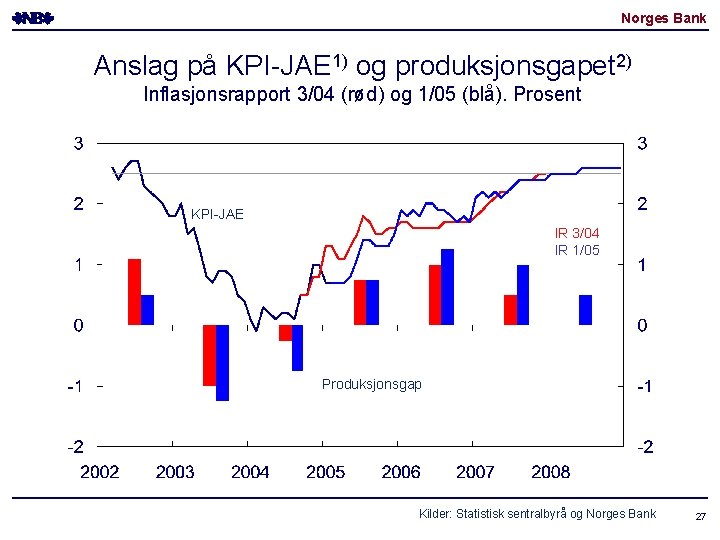 Norges Bank Anslag på KPI-JAE 1) og produksjonsgapet 2) Inflasjonsrapport 3/04 (rød) og 1/05