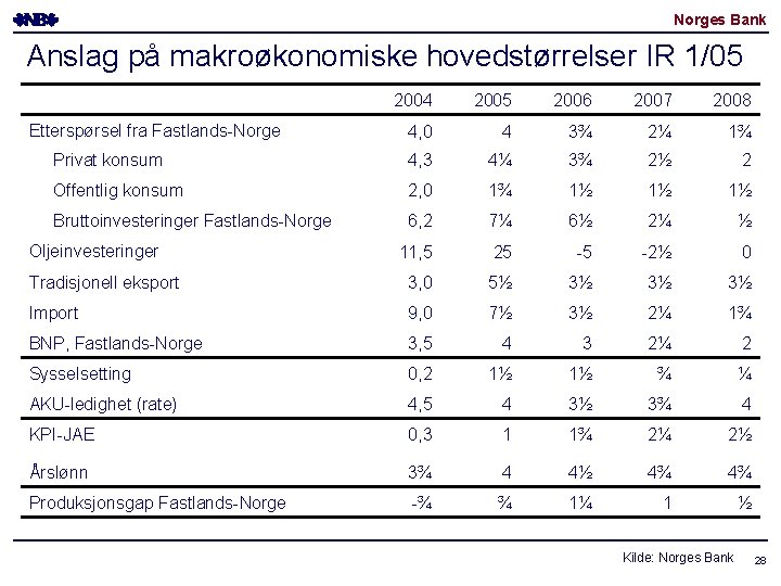 Norges Bank Anslag på makroøkonomiske hovedstørrelser IR 1/05 2004 2005 2006 2007 2008 4,