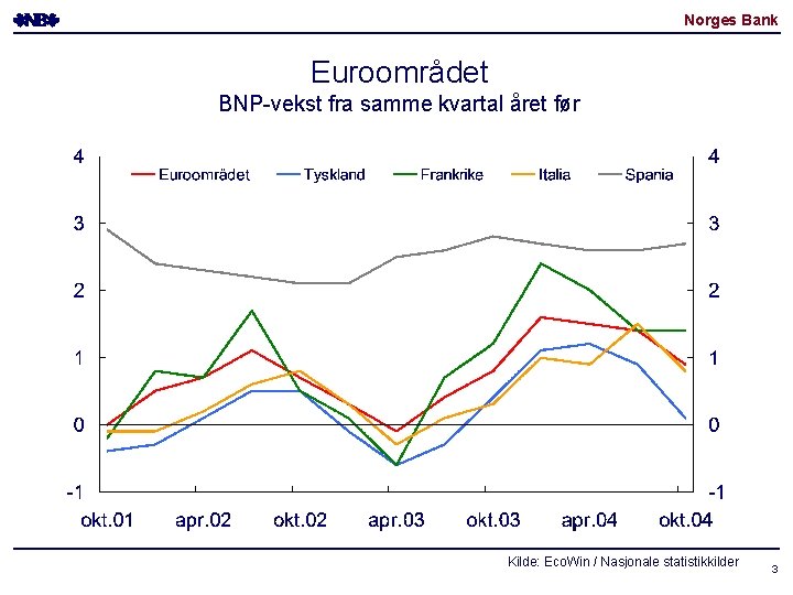 Norges Bank Euroområdet BNP-vekst fra samme kvartal året før Kilde: Eco. Win / Nasjonale