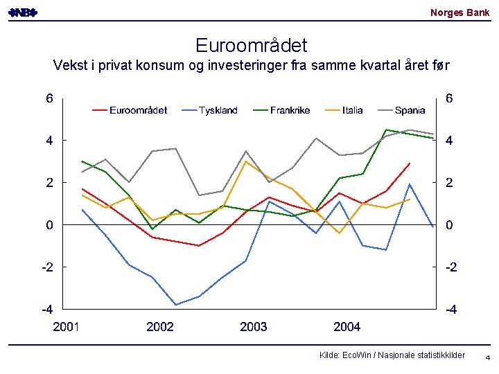 Norges Bank Euroområdet Vekst i privat konsum og investeringer fra samme kvartal året før