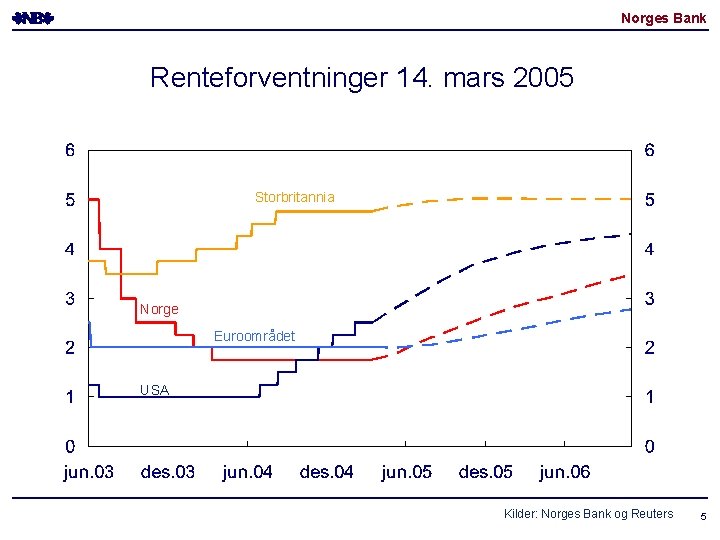 Norges Bank Renteforventninger 14. mars 2005 Storbritannia Norge Euroområdet USA Kilder: Norges Bank og