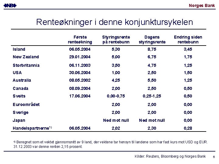 Norges Bank Renteøkninger i denne konjunktursykelen Første renteøkning Styringsrente på rentebunn Dagens styringsrente Endring