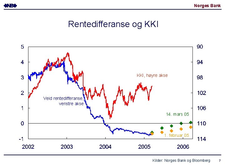 Norges Bank Rentedifferanse og KKI, høyre akse Veid rentedifferanse, venstre akse 14. mars 05