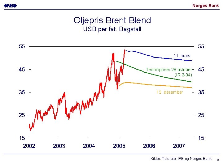 Norges Bank Oljepris Brent Blend USD per fat. Dagstall 11. mars Terminpriser 28. oktober