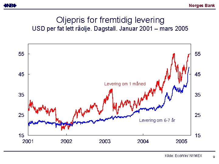 Norges Bank Oljepris for fremtidig levering USD per fat lett råolje. Dagstall. Januar 2001