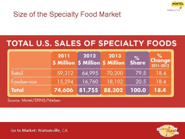 Size of the Specialty Food Market Go to Market: Watsonville, CA of the Specialty