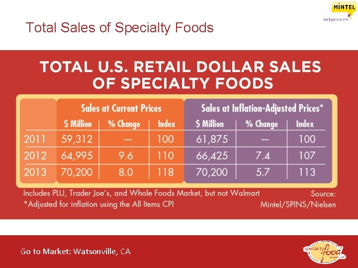 Total Sales of Specialty Foods Go to Market: Watsonville, CA of the Specialty Food