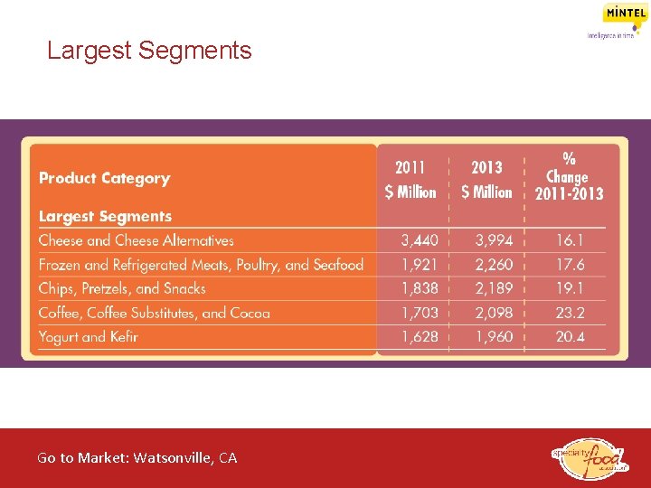 Largest Segments Go to Market: Watsonville, CA of the Specialty Food Industry 2014 WEBINARS@WORK