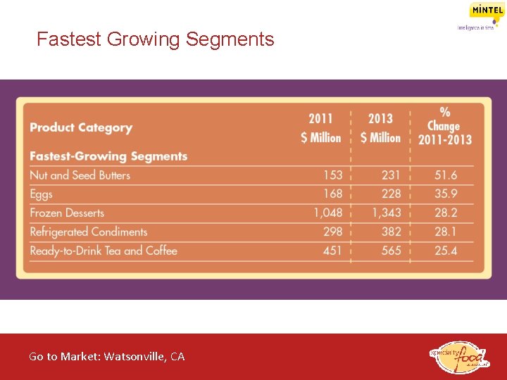 Fastest Growing Segments Go to Market: Watsonville, CA of the Specialty Food Industry 2014