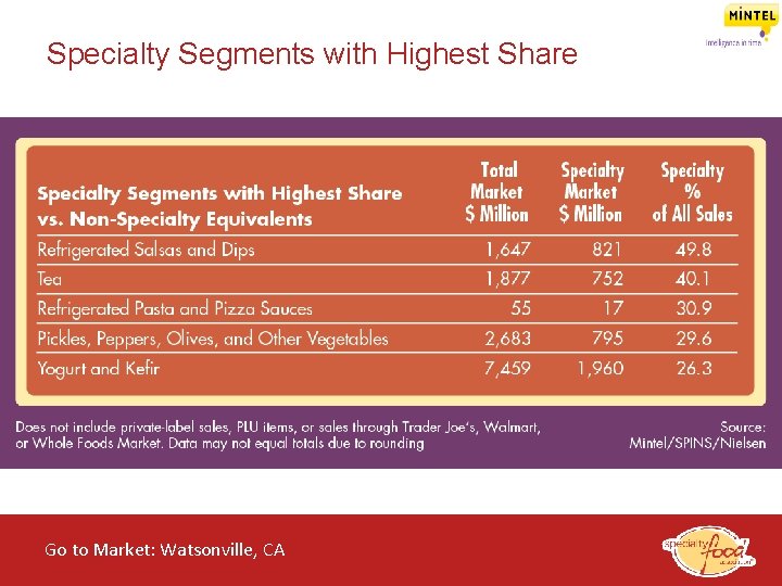 Specialty Segments with Highest Share Go to Market: Watsonville, CA of the Specialty Food