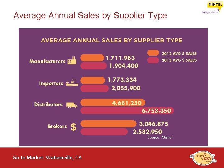 Average Annual Sales by Supplier Type Go to Market: Watsonville, CA of the Specialty