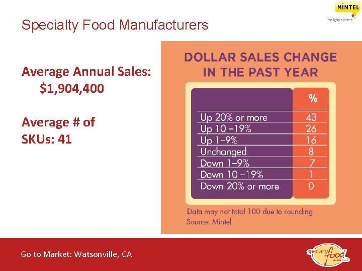 Specialty Food Manufacturers Average Annual Sales: $1, 904, 400 Average # of SKUs: 41