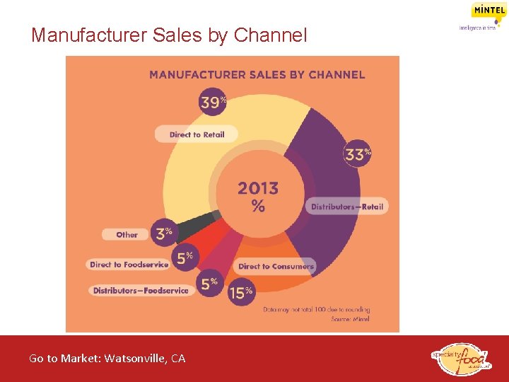 Manufacturer Sales by Channel Go to Market: Watsonville, CA of the Specialty Food Industry