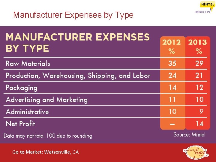 Manufacturer Expenses by Type Go to Market: Watsonville, CA of the Specialty Food Industry