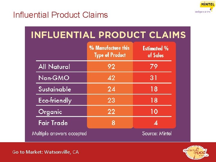 Influential Product Claims Go to Market: Watsonville, CA of the Specialty Food Industry 2014