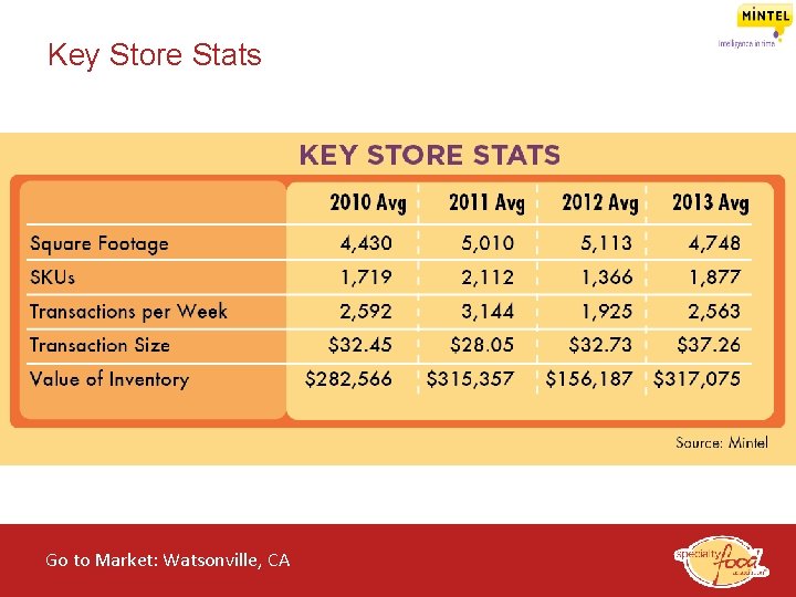 Key Store Stats Go to Market: Watsonville, CA of the Specialty Food Industry 2014