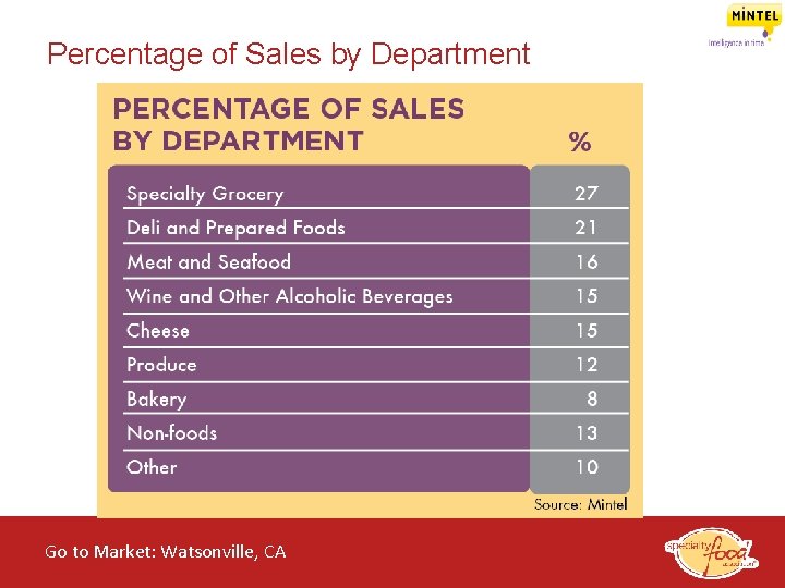 Percentage of Sales by Department Go to Market: Watsonville, CA of the Specialty Food