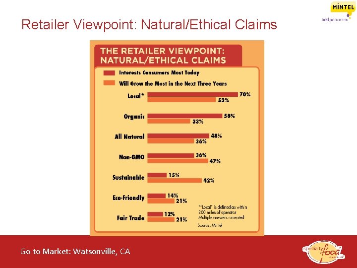 Retailer Viewpoint: Natural/Ethical Claims Go to Market: Watsonville, CA of the Specialty Food Industry