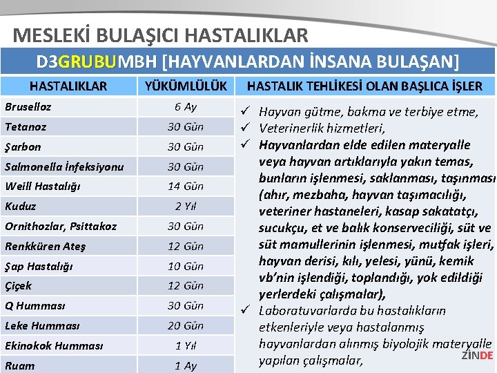 MESLEKİ BULAŞICI HASTALIKLAR D 3 GRUBUMBH [HAYVANLARDAN İNSANA BULAŞAN] HASTALIKLAR YÜKÜMLÜLÜK HASTALIK TEHLİKESİ OLAN