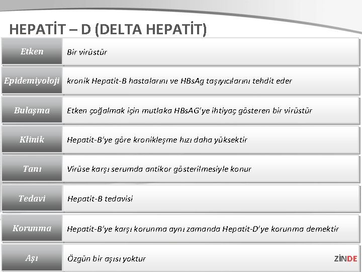 HEPATİT – D (DELTA HEPATİT) Etken Bir virüstür Epidemiyoloji kronik Hepatit-B hastalarını ve HBs.