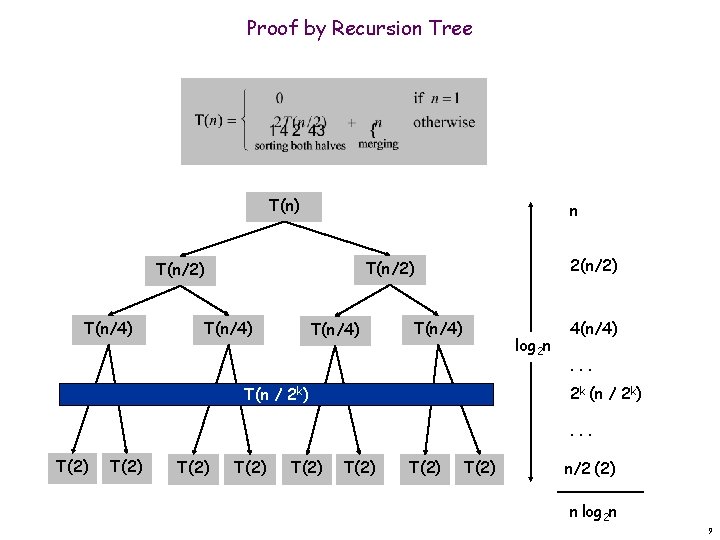 Proof by Recursion Tree T(n) n T(n/4) 2(n/2) T(n/2) T(n/4) log 2 n 4(n/4).