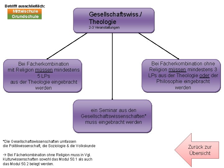 Betrifft ausschließlich: Mittelschule Grundschule Gesellschaftswiss. / Theologie 2 -3 Veranstaltungen Bei Fächerkombination ohne Religion