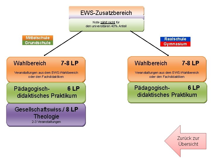 EWS-Zusatzbereich Note zählt nicht für den universitären 40% Anteil Mittelschule Grundschule Wahlbereich Realschule Gymnasium