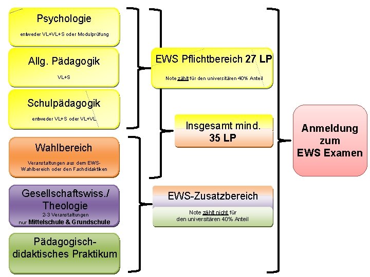 Psychologie entweder VL+VL+S oder Modulprüfung Allg. Pädagogik EWS Pflichtbereich 27 LP VL+S Note zählt