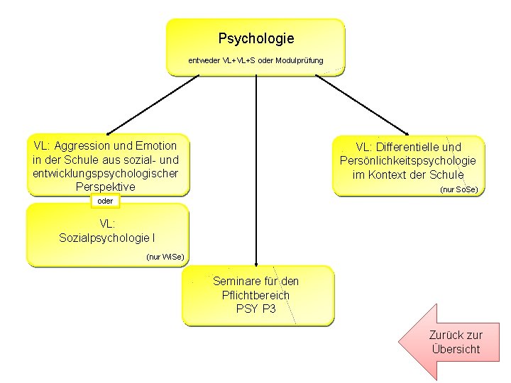 Psychologie entweder VL+VL+S oder Modulprüfung VL: Aggression und Emotion in der Schule aus sozial-