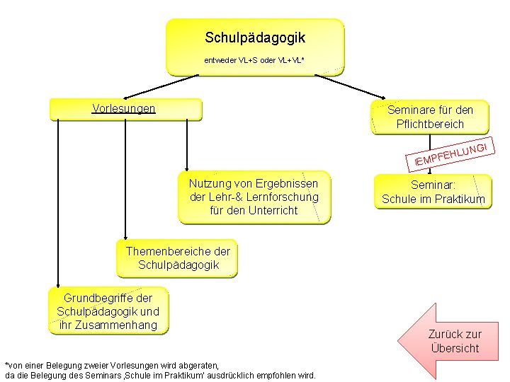 Schulpädagogik entweder VL+S oder VL+VL* Vorlesungen Seminare für den Pflichtbereich ! LUNG H E