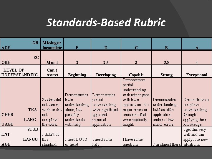 Standards-Based Rubric ADE GR Missing or Incomplete F D C B A SC ORE