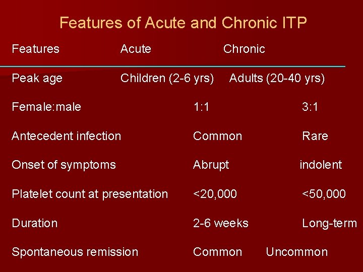 Features of Acute and Chronic ITP Features Acute Chronic Peak age Children (2 -6