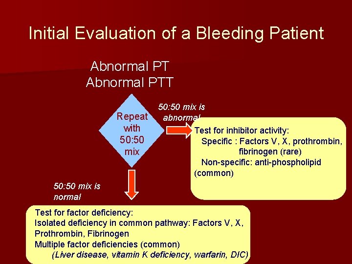 Initial Evaluation of a Bleeding Patient Abnormal PTT Repeat with 50: 50 mix is