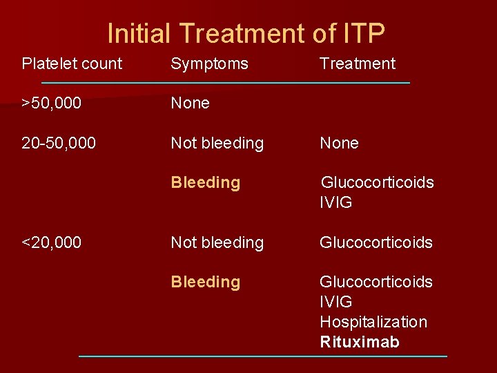 Initial Treatment of ITP Platelet count Symptoms >50, 000 None 20 -50, 000 Not