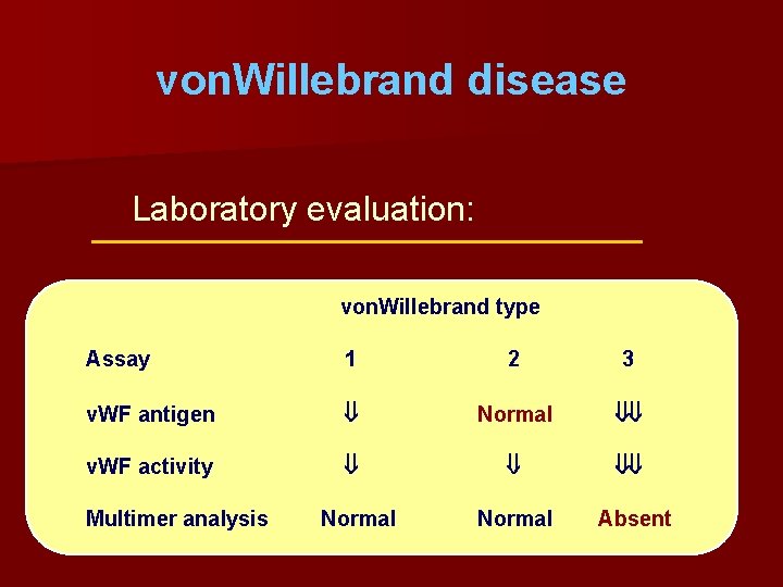 von. Willebrand disease Laboratory evaluation: von. Willebrand type Assay 1 2 3 v. WF