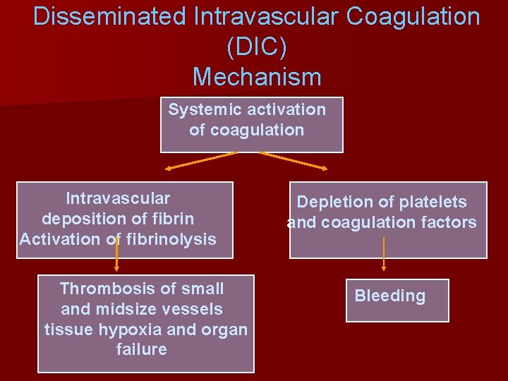 Disseminated Intravascular Coagulation (DIC) Mechanism Systemic activation of coagulation Intravascular deposition of fibrin Activation