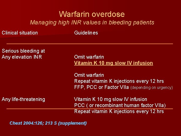 Warfarin overdose Managing high INR values in bleeding patients Clinical situation Serious bleeding at