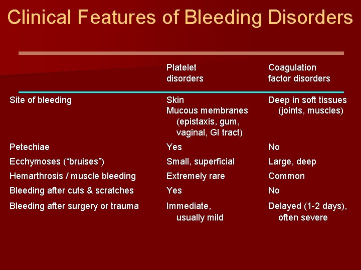 Clinical Features of Bleeding Disorders Platelet disorders Coagulation factor disorders Site of bleeding Skin