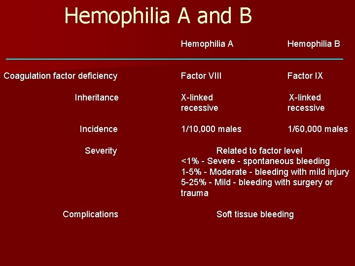 Hemophilia A and B Coagulation factor deficiency Inheritance Incidence Severity Complications Hemophilia A Hemophilia
