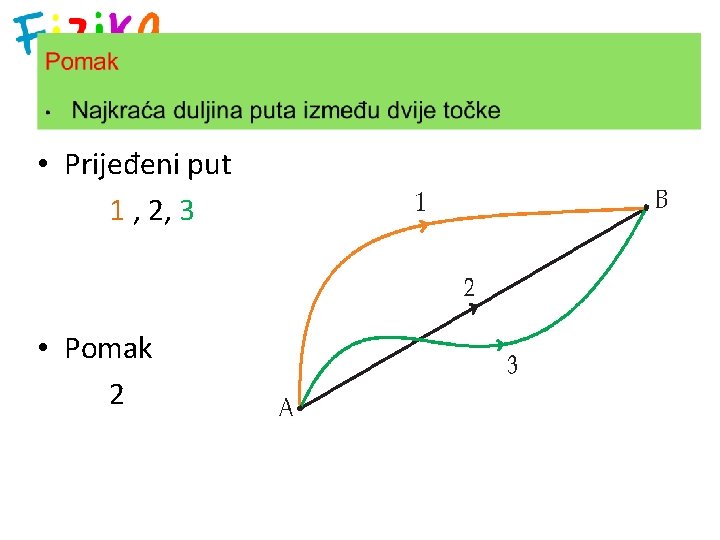  • Prijeđeni put 1 , 2, 3 • Pomak 2 