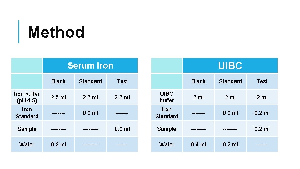Method UIBC Serum Iron Blank Standard Test Iron buffer (p. H 4. 5) 2.
