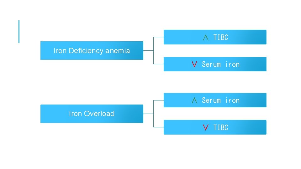 ∧ TIBC Iron Deficiency anemia ∨ Serum iron ∧ Serum iron Iron Overload ∨