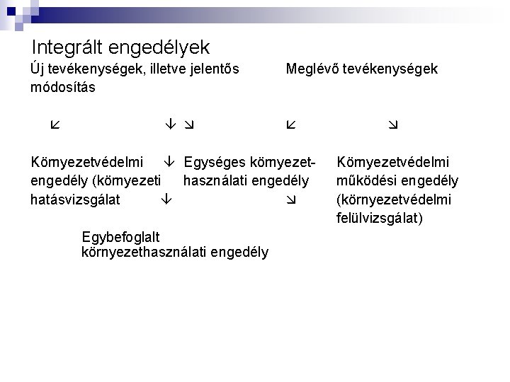 Integrált engedélyek Új tevékenységek, illetve jelentős módosítás Meglévő tevékenységek Környezetvédelmi Egységes környezetengedély (környezeti használati