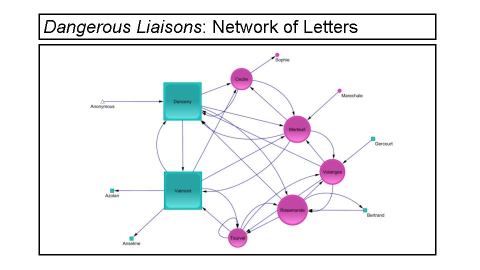 Dangerous Liaisons: Network of Letters 