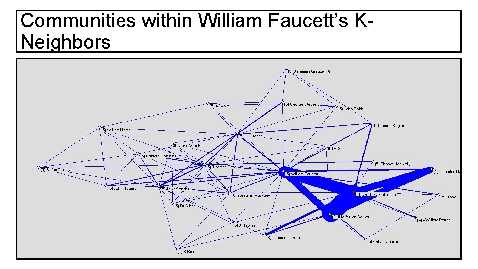 Communities within William Faucett’s KNeighbors 