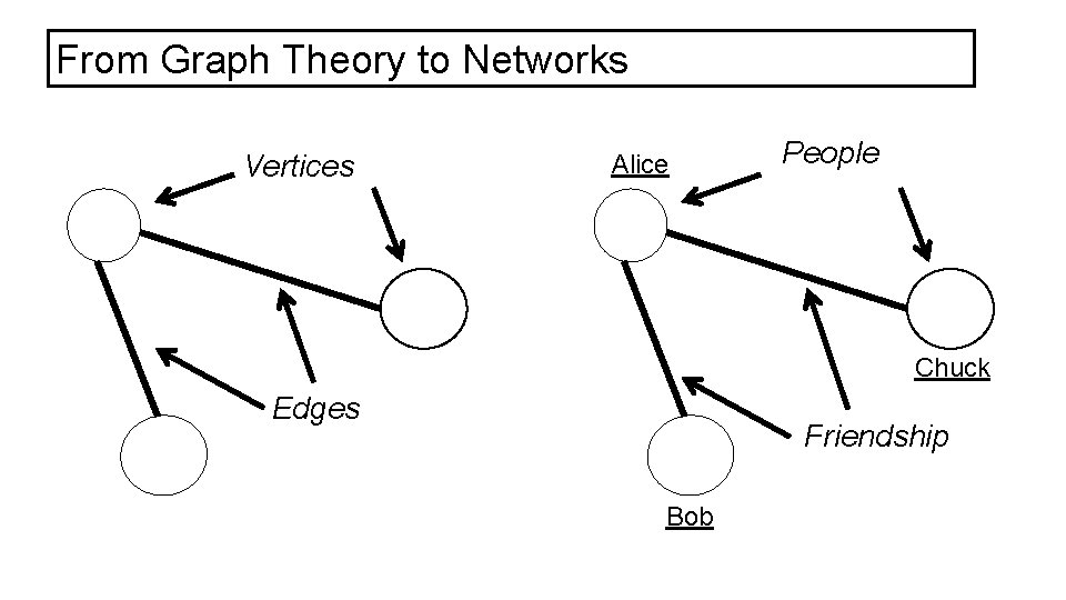 From Graph Theory to Networks Vertices Alice People Chuck Edges Friendship Bob 