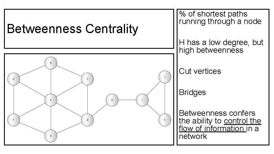 Betweenness Centrality % of shortest paths running through a node H has a low