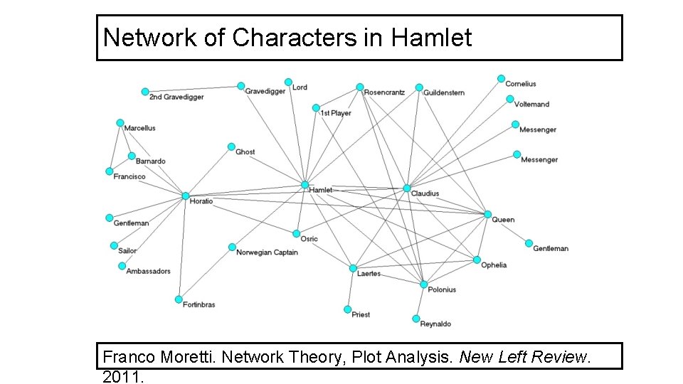 Network of Characters in Hamlet Franco Moretti. Network Theory, Plot Analysis. New Left Review.