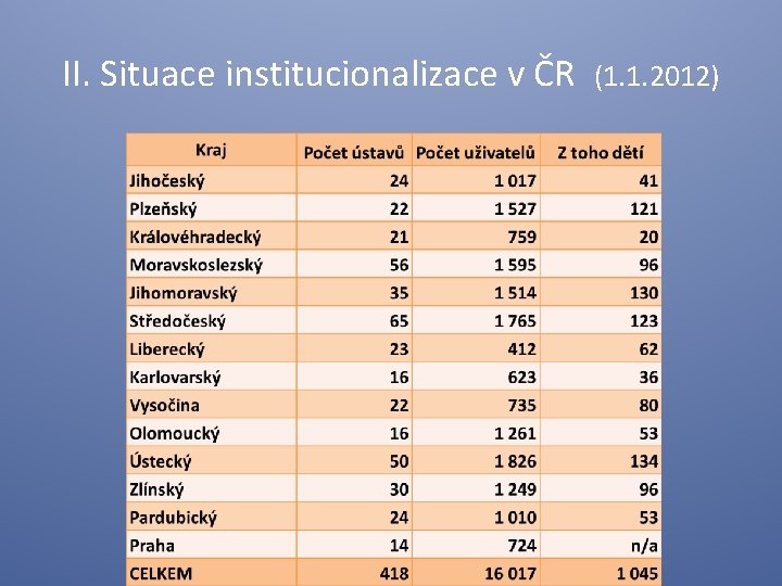 II. Situace institucionalizace v ČR (1. 1. 2012) 