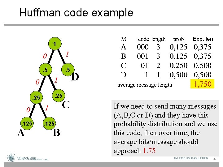 Huffman code example Exp. len 1 0 1 . 5 1 0 . 25